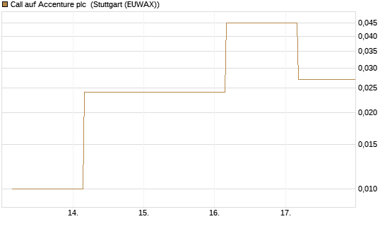 Call auf Accenture plc [Société Générale Effekten GmbH] Chart