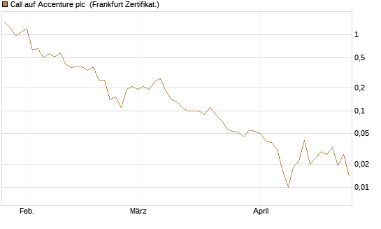 Call auf Accenture plc [Société Générale Effekten GmbH] Chart