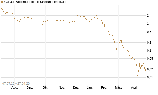Call auf Accenture plc [Société Générale Effekten GmbH] Chart