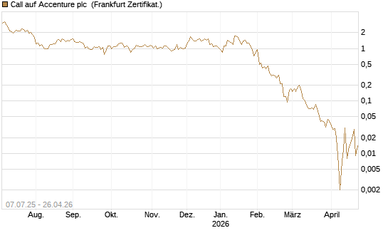 Call auf Accenture plc [Société Générale Effekten GmbH] Chart