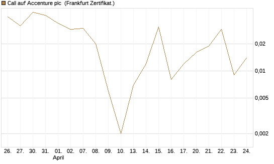 Call auf Accenture plc [Société Générale Effekten GmbH] Chart
