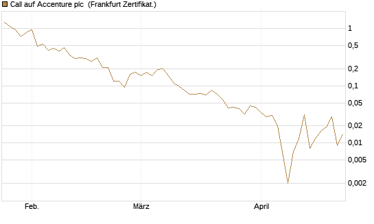 Call auf Accenture plc [Société Générale Effekten GmbH] Chart