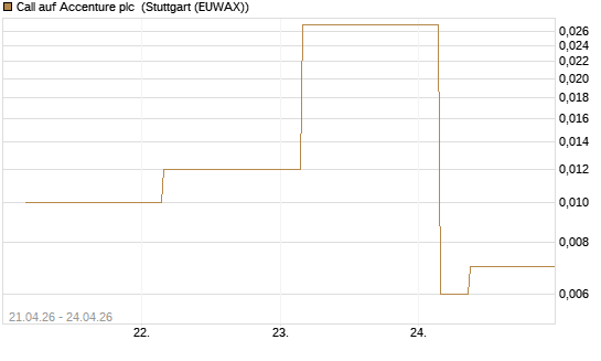 Call auf Accenture plc [Société Générale Effekten GmbH] Chart