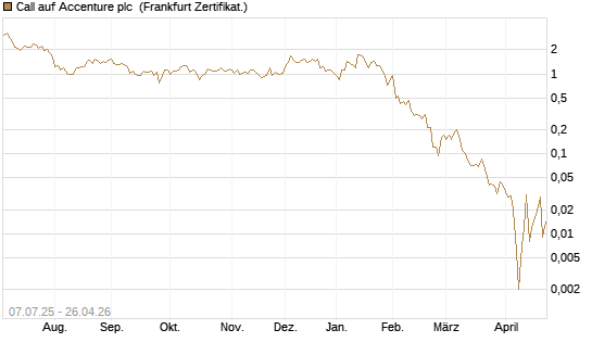 Call auf Accenture plc [Société Générale Effekten GmbH] Chart