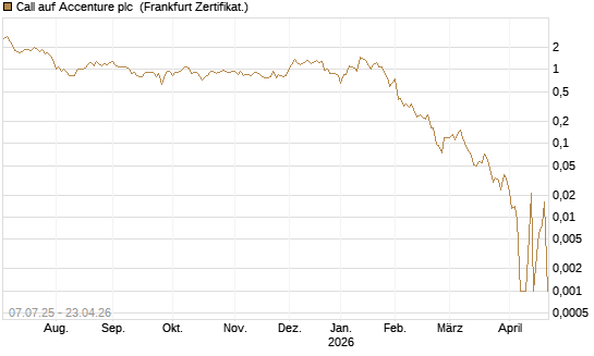 Call auf Accenture plc [Société Générale Effekten GmbH] Chart