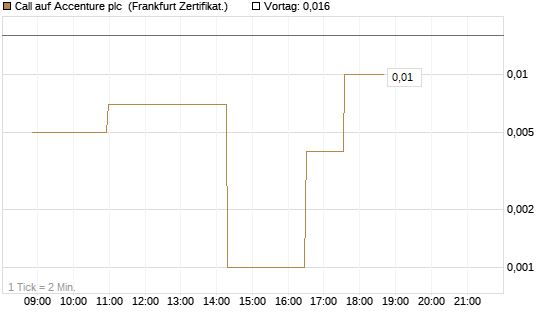 Call auf Accenture plc [Société Générale Effekten GmbH] Chart