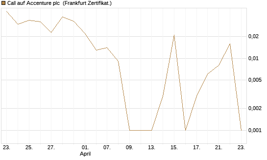 Call auf Accenture plc [Société Générale Effekten GmbH] Chart