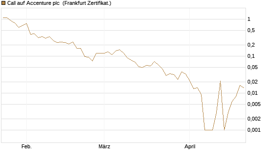 Call auf Accenture plc [Société Générale Effekten GmbH] Chart