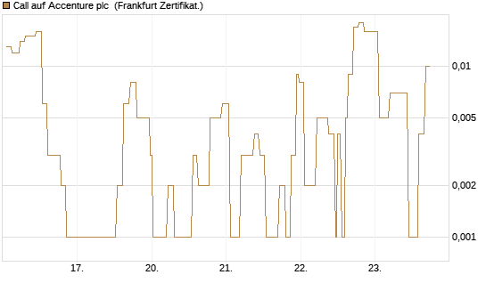 Call auf Accenture plc [Société Générale Effekten GmbH] Chart