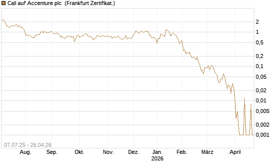 Call auf Accenture plc [Société Générale Effekten GmbH] Chart