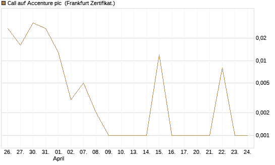 Call auf Accenture plc [Société Générale Effekten GmbH] Chart