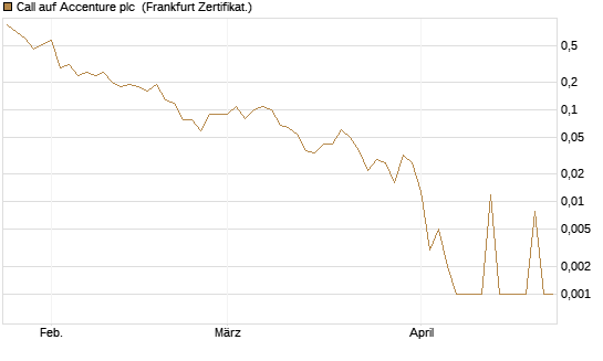 Call auf Accenture plc [Société Générale Effekten GmbH] Chart