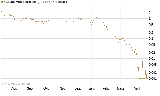 Call auf Accenture plc [Société Générale Effekten GmbH] Chart