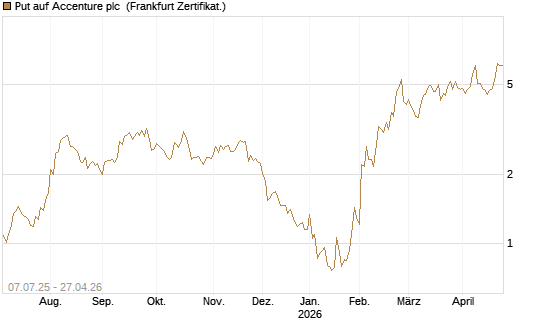 Put auf Accenture plc [Société Générale Effekten GmbH] Chart