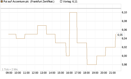Put auf Accenture plc [Société Générale Effekten GmbH] Chart