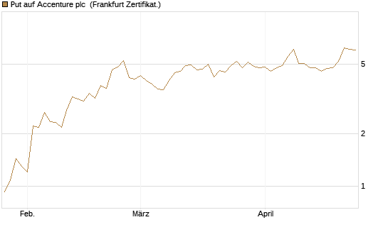 Put auf Accenture plc [Société Générale Effekten GmbH] Chart