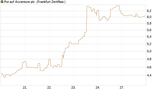 Put auf Accenture plc [Société Générale Effekten GmbH] Chart