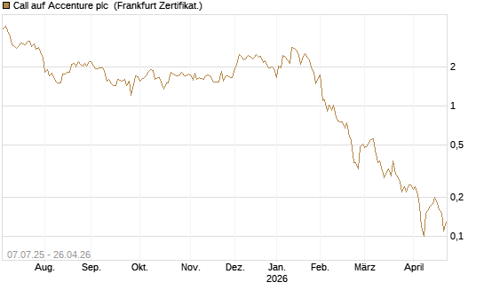 Call auf Accenture plc [Société Générale Effekten GmbH] Chart