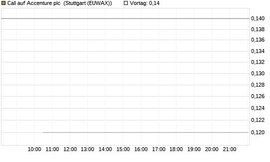 Call auf Accenture plc [Société Générale Effekten GmbH] Chart