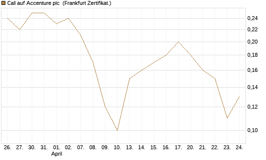 Call auf Accenture plc [Société Générale Effekten GmbH] Chart