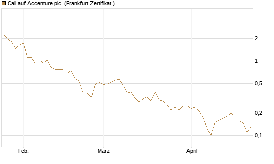 Call auf Accenture plc [Société Générale Effekten GmbH] Chart