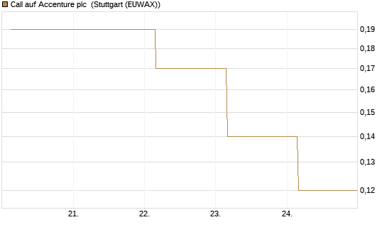 Call auf Accenture plc [Société Générale Effekten GmbH] Chart
