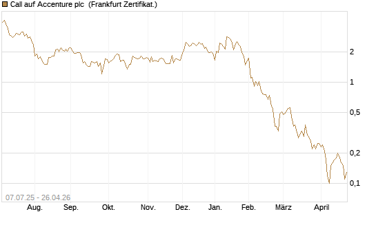 Call auf Accenture plc [Société Générale Effekten GmbH] Chart