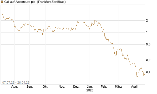 Call auf Accenture plc [Société Générale Effekten GmbH] Chart