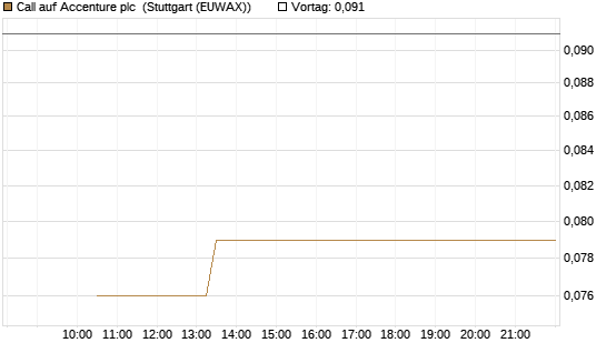 Call auf Accenture plc [Société Générale Effekten GmbH] Chart