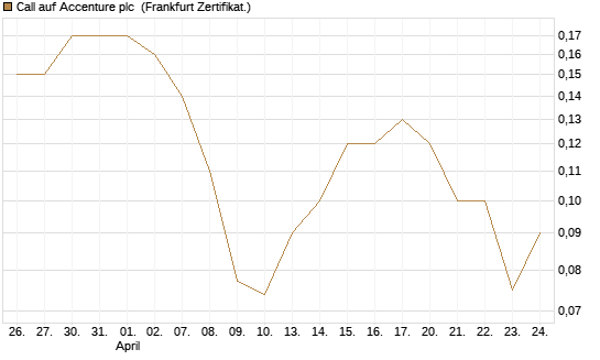 Call auf Accenture plc [Société Générale Effekten GmbH] Chart