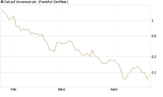 Call auf Accenture plc [Société Générale Effekten GmbH] Chart