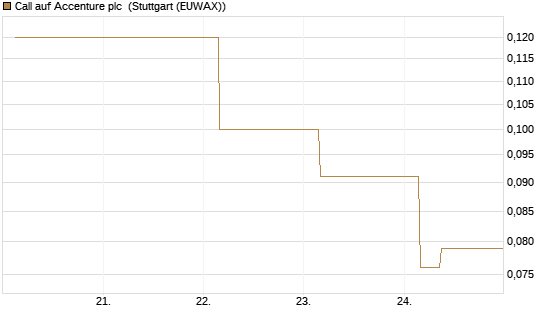 Call auf Accenture plc [Société Générale Effekten GmbH] Chart