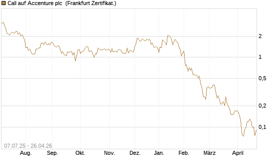 Call auf Accenture plc [Société Générale Effekten GmbH] Chart