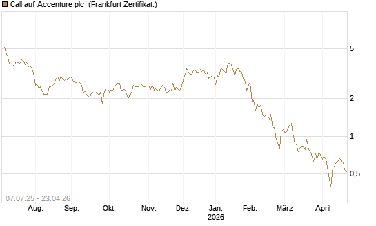 Call auf Accenture plc [Société Générale Effekten GmbH] Chart