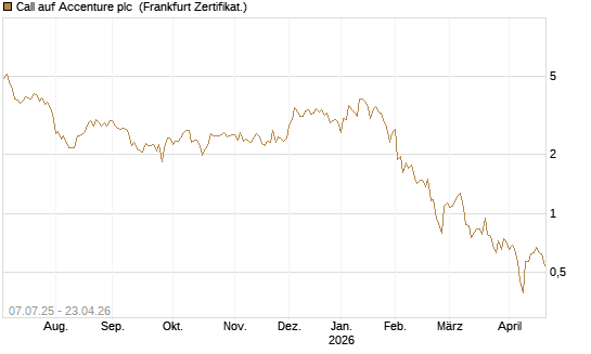 Call auf Accenture plc [Société Générale Effekten GmbH] Chart