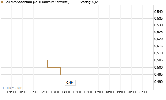 Call auf Accenture plc [Société Générale Effekten GmbH] Chart