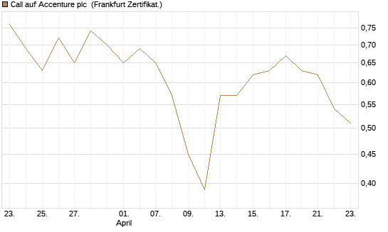 Call auf Accenture plc [Société Générale Effekten GmbH] Chart