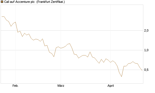 Call auf Accenture plc [Société Générale Effekten GmbH] Chart