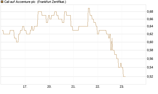 Call auf Accenture plc [Société Générale Effekten GmbH] Chart
