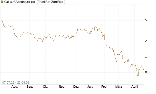 Call auf Accenture plc [Société Générale Effekten GmbH] Chart