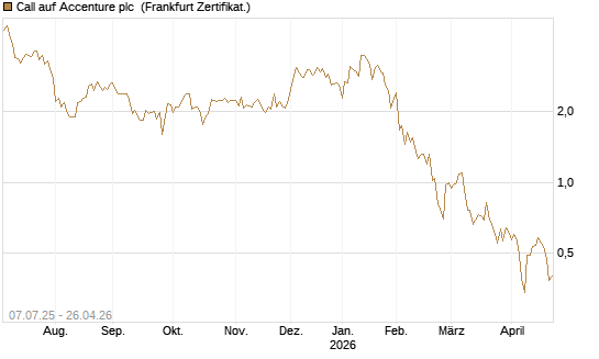 Call auf Accenture plc [Société Générale Effekten GmbH] Chart