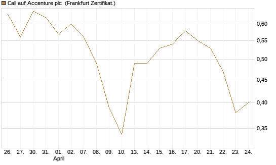 Call auf Accenture plc [Société Générale Effekten GmbH] Chart
