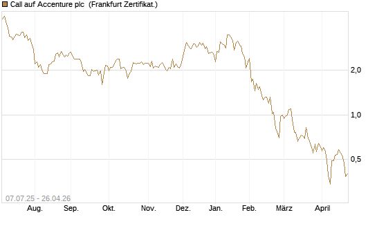Call auf Accenture plc [Société Générale Effekten GmbH] Chart