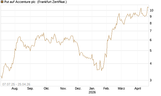 Put auf Accenture plc [Société Générale Effekten GmbH] Chart