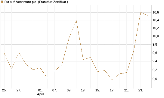 Put auf Accenture plc [Société Générale Effekten GmbH] Chart