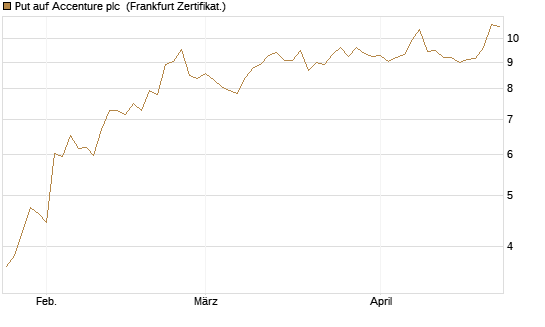 Put auf Accenture plc [Société Générale Effekten GmbH] Chart