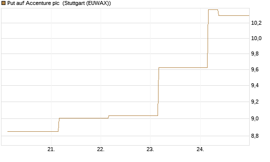 Put auf Accenture plc [Société Générale Effekten GmbH] Chart