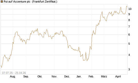 Put auf Accenture plc [Société Générale Effekten GmbH] Chart