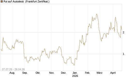 Put auf Autodesk [Société Générale Effekten GmbH] Chart