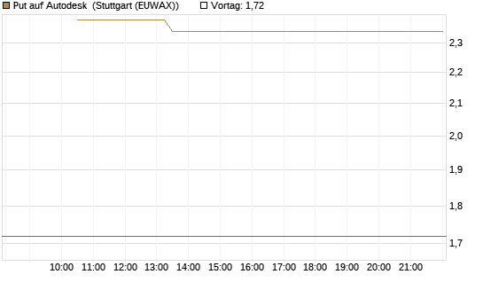 Put auf Autodesk [Société Générale Effekten GmbH] Chart